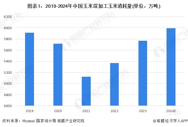 图表1：2019-2024年中国玉米深加工玉米消耗量(单位：万吨)