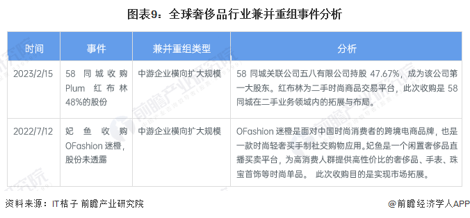 图表9：全球奢侈品行业兼并重组事件分析