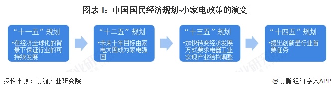 图表1：中国国民经济规划-小家电政策的演变