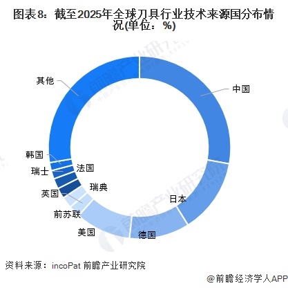 图表8：截至2025年全球刀具行业技术来源国分布情况(单位：%)