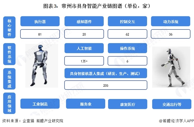 图表3：常州市具身智能产业链图谱（单位：家）