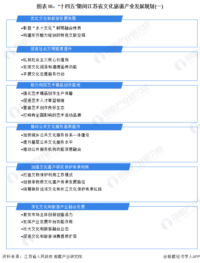 图表16：“十四五”期间江苏省文化旅游产业发展规划(一)