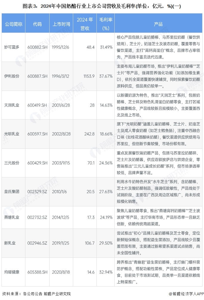 图表3：2024年中国奶酪行业上市公司营收及毛利率(单位：亿元，%)(一)
