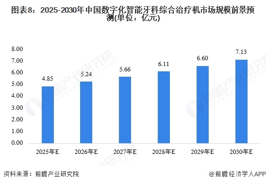 图表8：2025-2030年中国数字化智能牙科综合治疗机市场规模前景预测(单位：亿元)