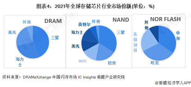 图表4：2021年全球存储芯片行业市场份额(单位：%)