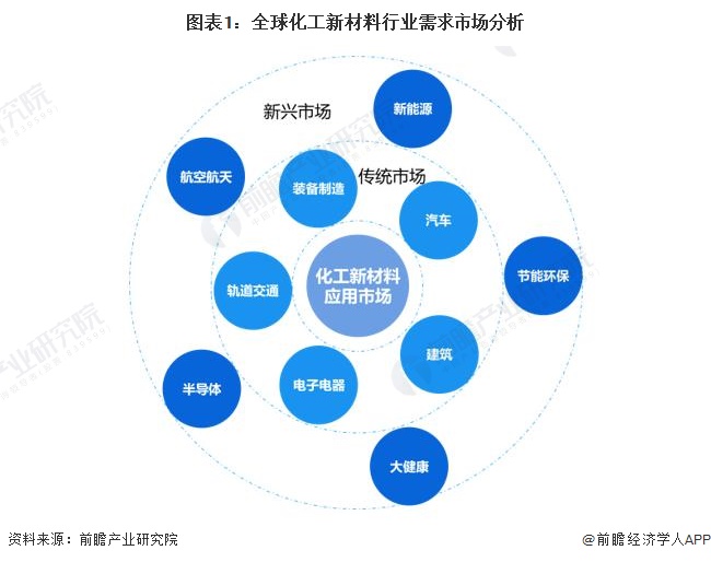 图表1：全球化工新材料行业需求市场分析