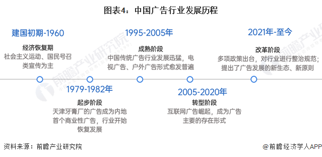 图表4：中国广告行业发展历程