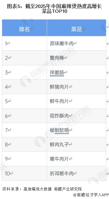 图表5：截至2025年中国麻辣烫热度高增长菜品TOP10