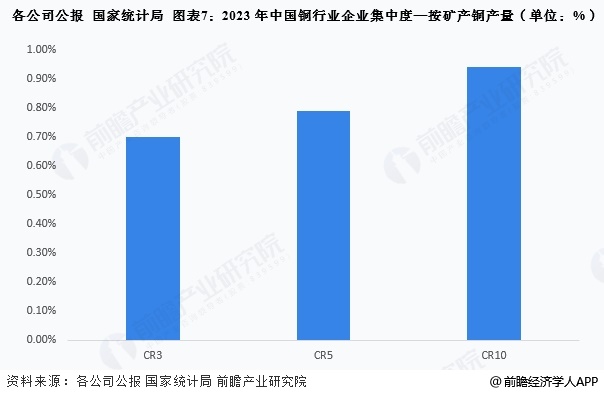 图表7：2023年中国铜行业企业集中度—按矿产铜产量(单位：%)