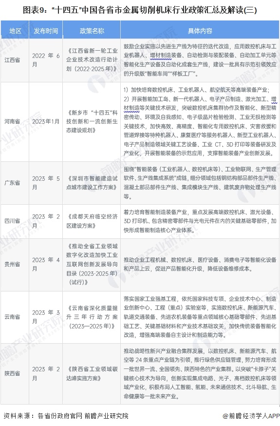 图表9：“十四五”中国各省市金属切削机床行业政策汇总及解读(三)