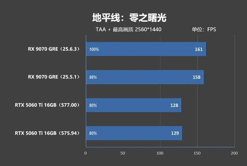 竟然相差30%！RX 9070 GRE vs RTX 5060 Ti 16GB最新驱动对比测试