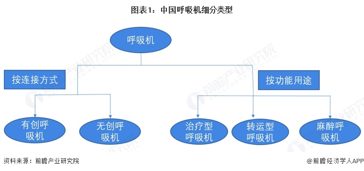 图表1：中国呼吸机细分类型