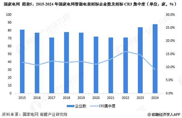 图表5：2015-2024年国家电网智能电表招标企业数及招标CR3集中度(单位：家，%)