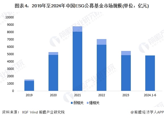 图表4：2019年至2024年中国ESG公募基金市场规模(单位：亿元)