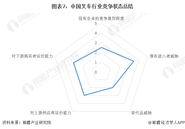 图表7：中国叉车行业竞争状态总结