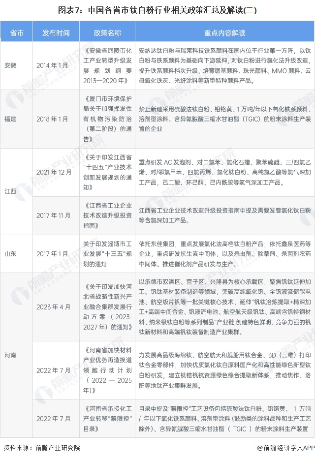 图表7：中国各省市钛白粉行业相关政策汇总及解读(二)