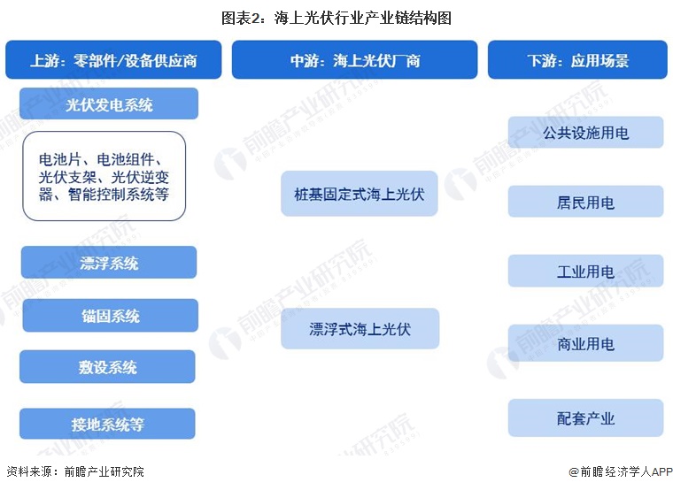 图表2：海上光伏行业产业链结构图