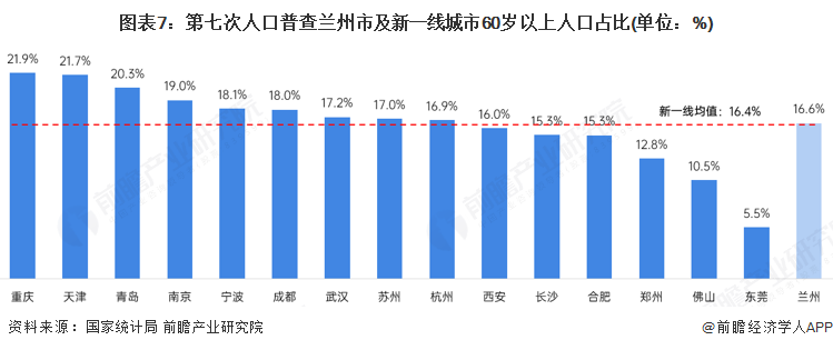 图表7：第七次人口普查兰州市及新一线城市60岁以上人口占比(单位：%)