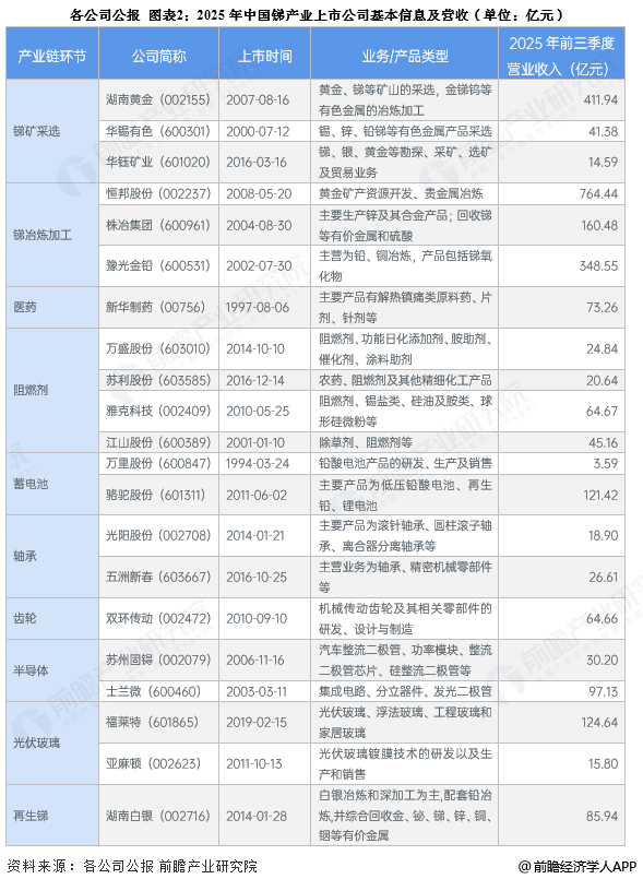 图表2：2025年中国锑产业上市公司基本信息及营收(单位：亿元)