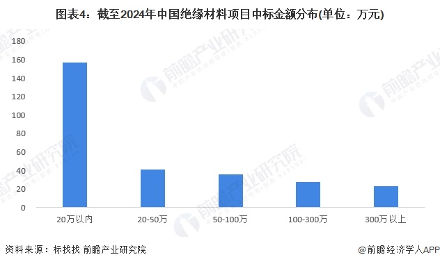 图表4：截至2024年中国绝缘材料项目中标金额分布(单位：万元)