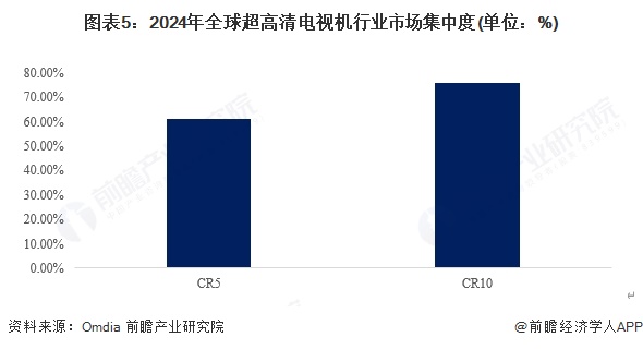 图表5：2024年全球超高清电视机行业市场集中度(单位：%)