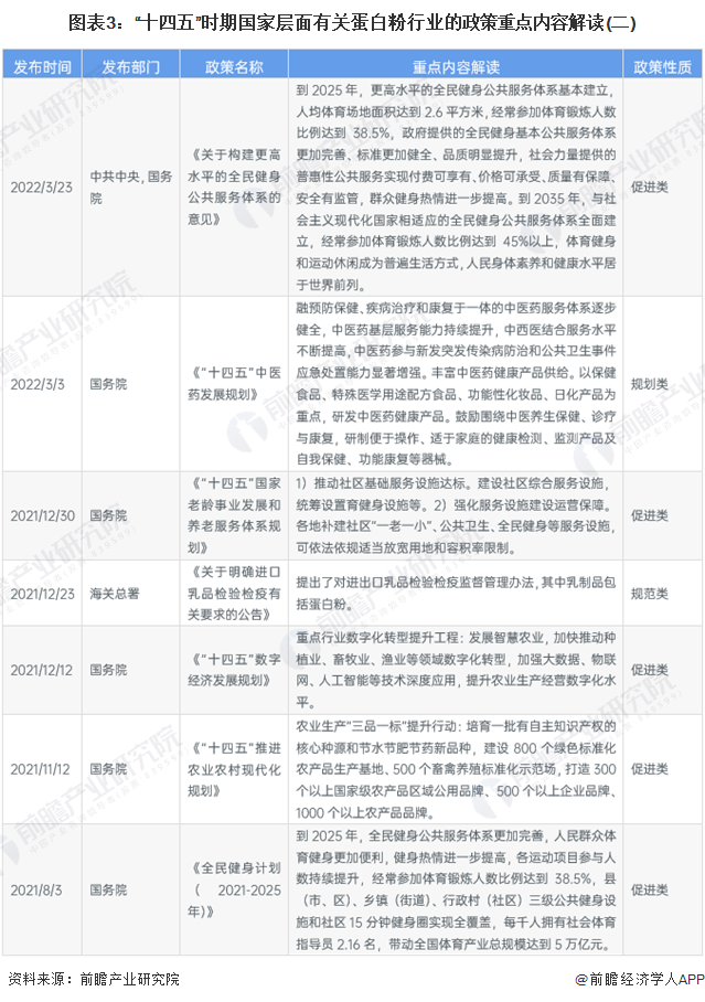 图表3：“十四五”时期国家层面有关蛋白粉行业的政策重点内容解读(二)