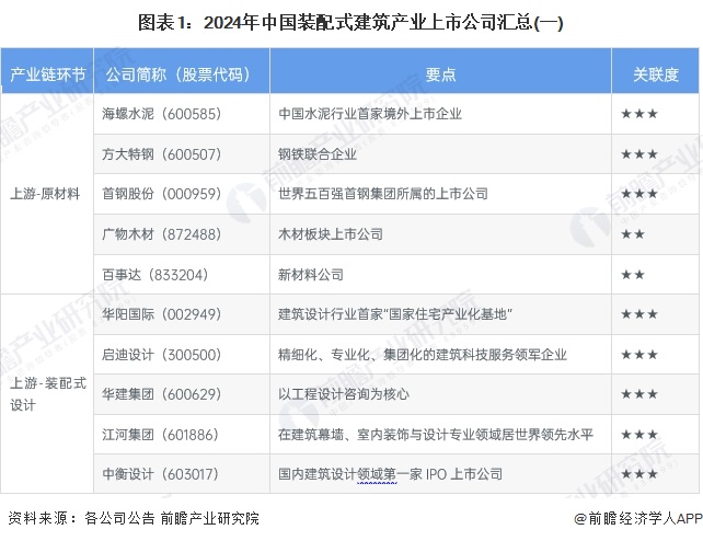 图表1：2024年中国装配式建筑产业上市公司汇总(一)