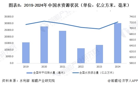 图表8：2019-2024年中国水资源状况（单位：亿立方米，毫米）