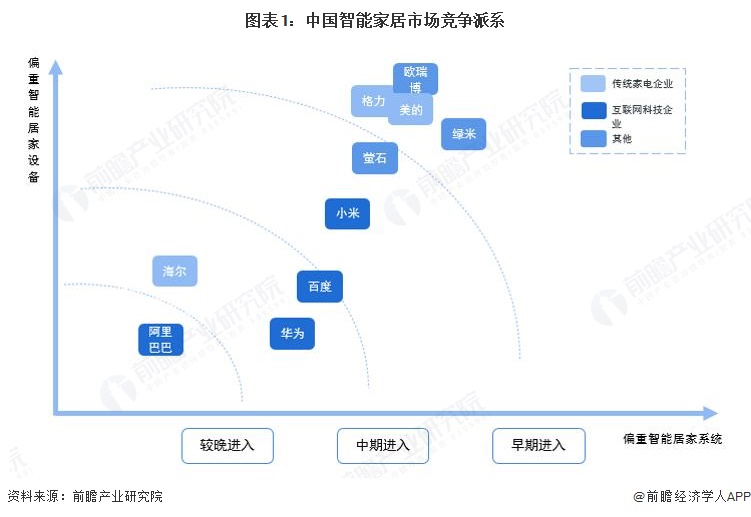 图表1：中国智能家居市场竞争派系