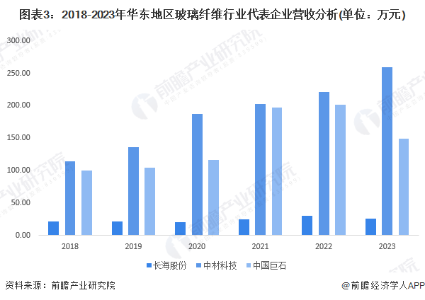 图表3：2018-2023年华东地区玻璃纤维行业代表企业营收分析(单位：万元)