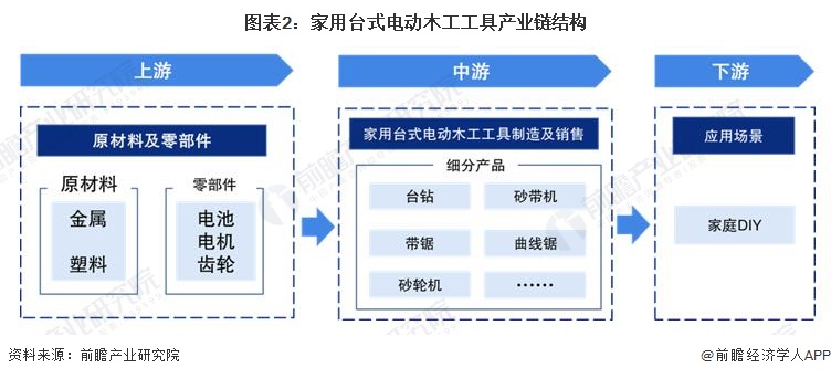 图表2：家用台式电动木工工具产业链结构