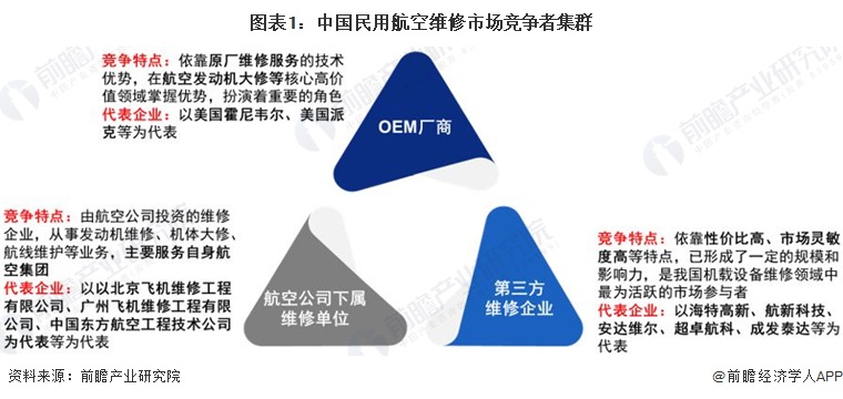 图表1：中国民用航空维修市场竞争者集群