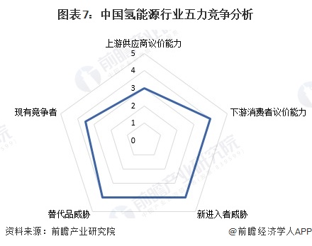 图表7：中国氢能源行业五力竞争分析