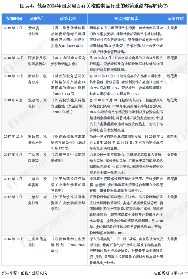 图表4：截至2024年国家层面有关橡胶制品行业的政策重点内容解读(3)