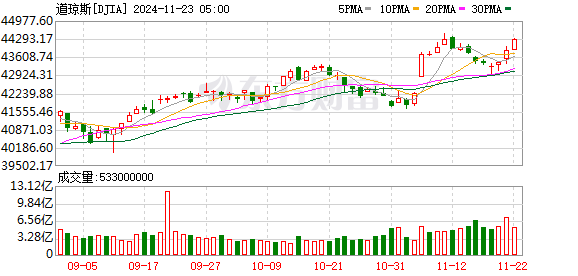 K图 DJIA_0