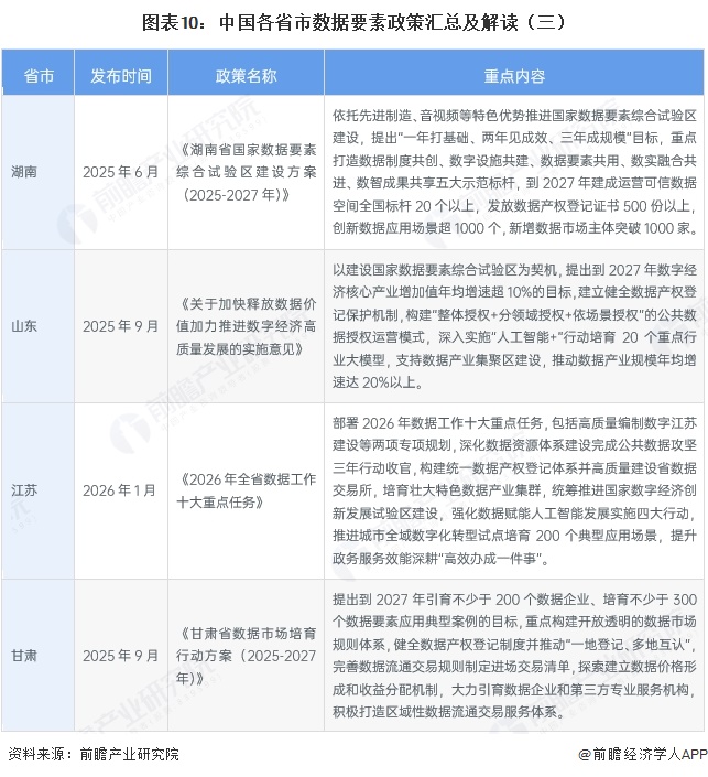图表10：中国各省市数据要素政策汇总及解读（三）