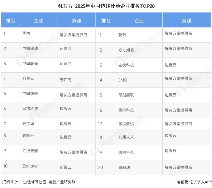 图表1：2025年中国边缘计算企业排名TOP20