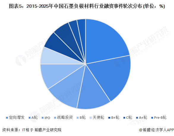 图表5：2015-2025年中国石墨负极材料行业融资事件轮次分布(单位：%)