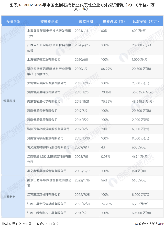 图表3：2002-2025年中国金刚石线行业代表性企业对外投资情况（2）（单位：万元，%）