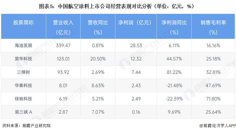 图表5：中国航空涂料上市公司经营表现对比分析（单位：亿元，%）