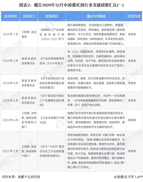 图表2：截至2024年12月中国催化剂行业发展政策汇总(一)