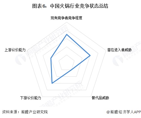 图表6：中国火锅行业竞争状态总结