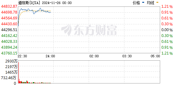 R图 DJIA_0