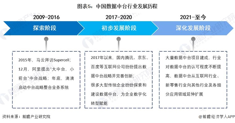 图表5：中国数据中台行业发展历程