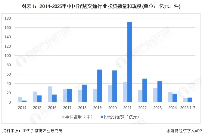 图表1：2014-2025年中国智慧交通行业投资数量和规模(单位：亿元，件)