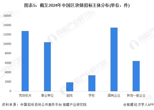 图表5：截至2024年中国区块链招标主体分布(单位：件)