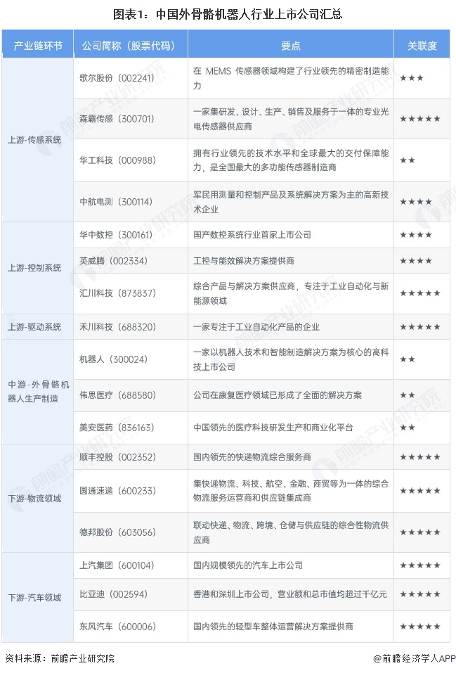 图表1：中国外骨骼机器人行业上市公司汇总