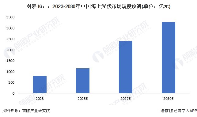 图表16：：2023-2030年中国海上光伏市场规模预测(单位：亿元)