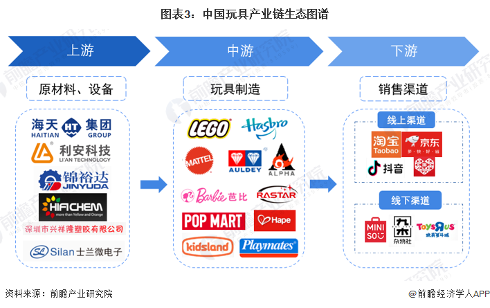 图表3：中国玩具产业链生态图谱