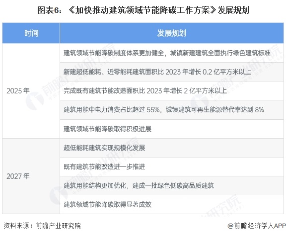 图表6：《加快推动建筑领域节能降碳工作方案》发展规划